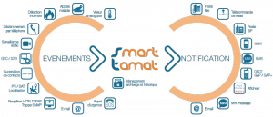 Le fonctionnement du serveur d'alarmes Smart Tamat